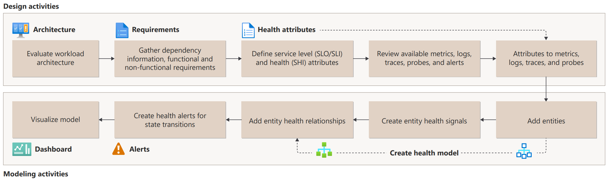 Um diagrama que mostra as atividades de modelagem de integridade.