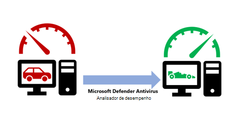 Imagem do analisador de desempenho conceptual do Antivírus Microsoft Defender.