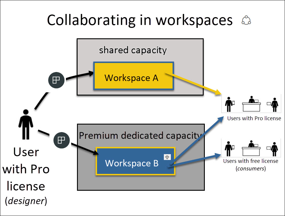 Captura de tela mostrando espaços de trabalho Premium e de capacidade compartilhada e os usuários que podem interagir com cada um.