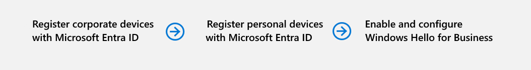 Diagrama das etapas dentro da fase 1 dos objetivos iniciais de implantação.