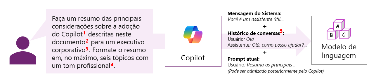 Diagrama de um prompt claro e específico com contexto, exemplos e uma solicitação de estrutura.