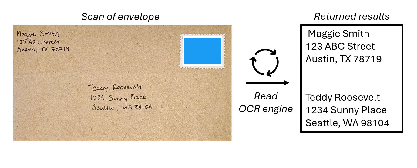 Captura de ecrã de um envelope com o endereço escrito à mão. O endereço é digitalizado ao lado da imagem, mostrando um exemplo de OCR.