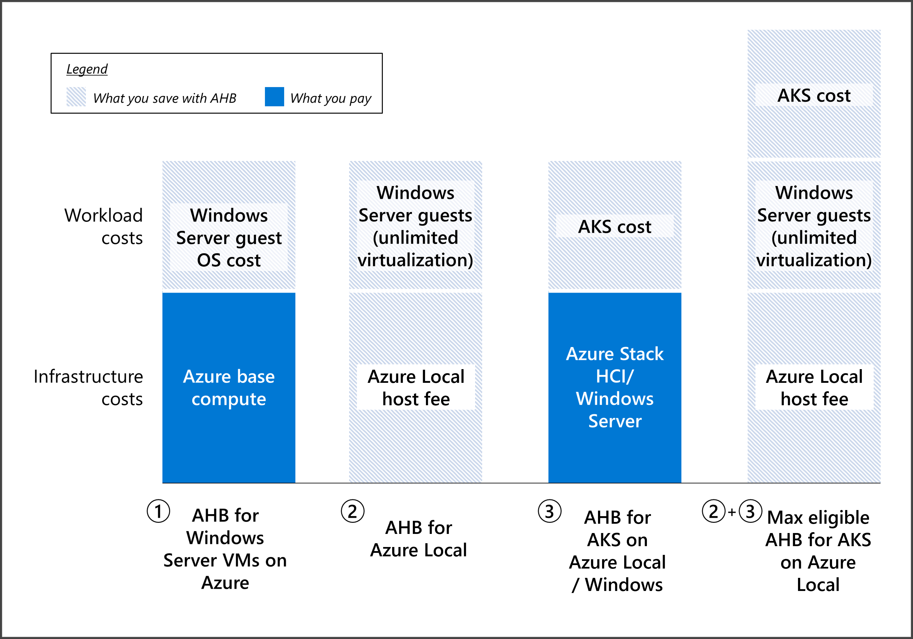 Ilustração mostrando as economias do Benefício Híbrido do Azure para VMs do Windows Server no Azure, AKS no Azure Local e Windows Server.