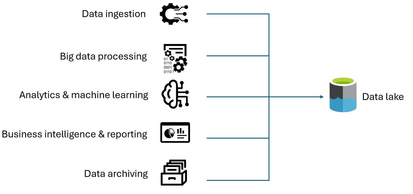 Casos de uso do Data Lake