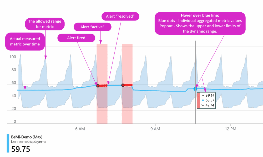 Captura de tela mostrando uma métrica, os respectivos limites dinâmicos e alguns alertas que foram disparados.