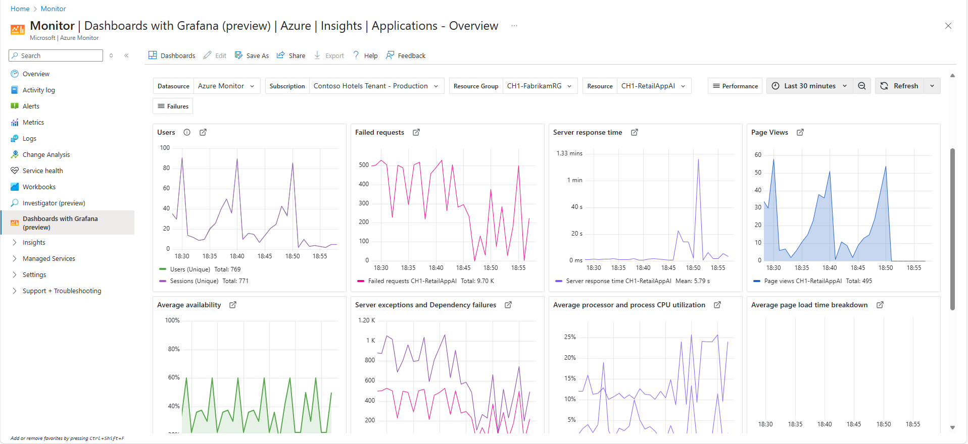 Captura de tela dos painéis com o aplicativo Grafana Azure Insights.