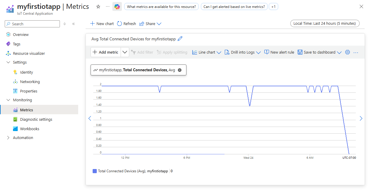 Captura de tela que mostra métricas de exemplo no portal do Azure.