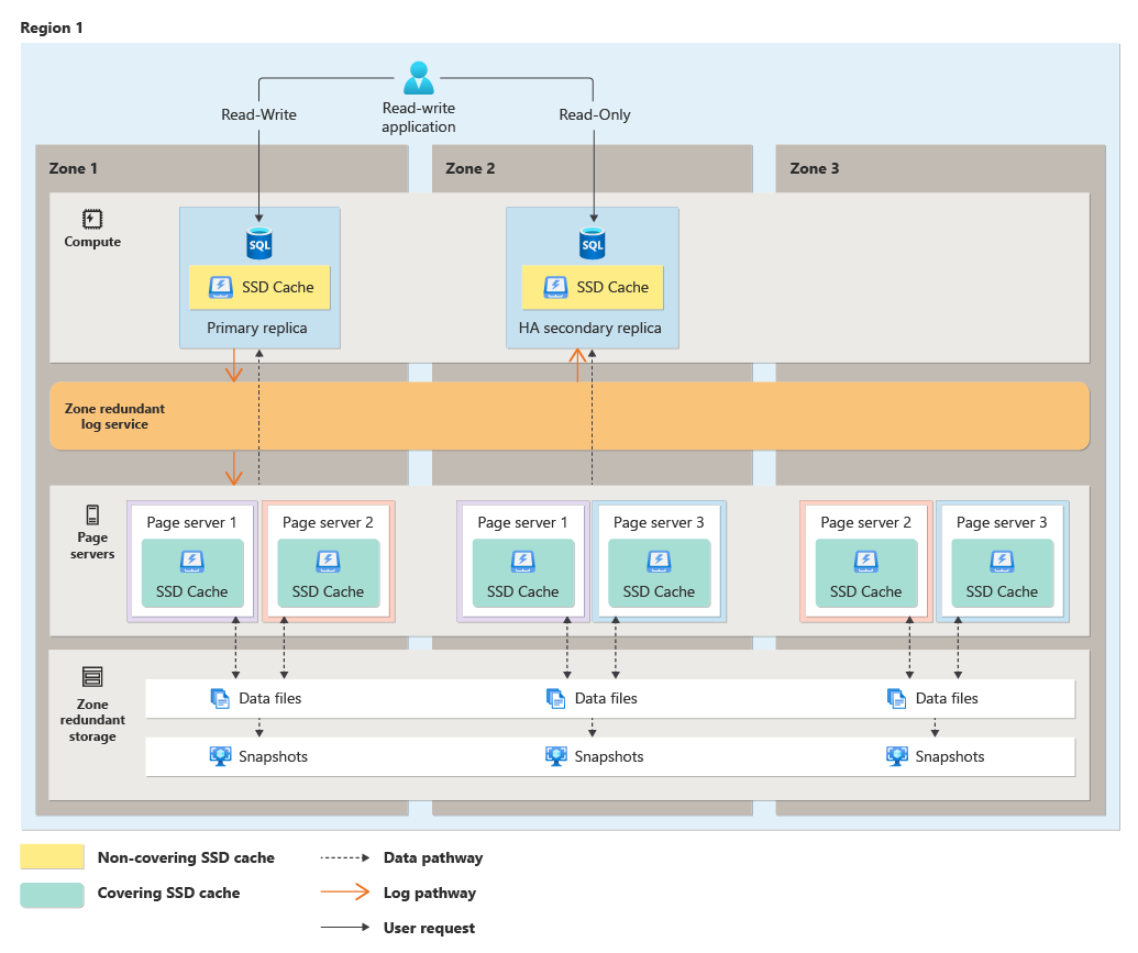Diagrama mostrando a arquitetura subjacente de um banco de dados Hyperscale redundante de três zonas.