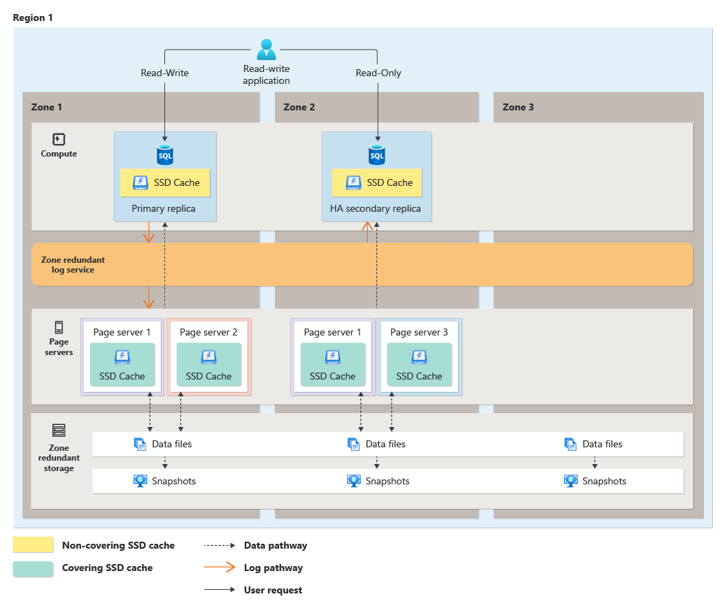 Diagrama mostrando a arquitetura subjacente de um banco de dados Hyperscale redundante de duas zonas.